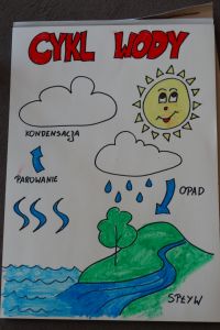 Plakat przedstawiający cykl wody